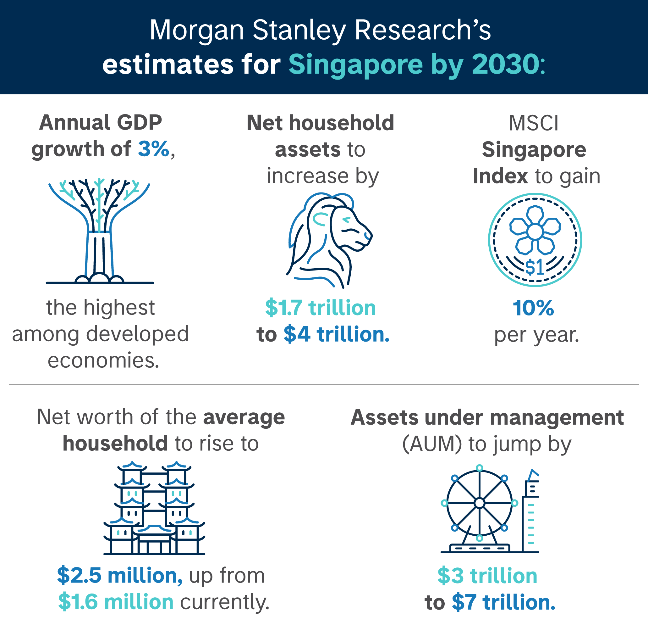 Here are some of Morgan Stanley Research’s estimates for Singapore by 2030: Annual GDP growth of 3%, the highest among developed economies. Net household assets to increase by $1.7 trillion to $4 trillion. Net worth of the average household to rise to $2.5 million, up from $1.6 million currently. Assets under management (AUM) to jump by $3 trillion to $7 trillion. MSCI Singapore Index to gain 10% per year.
